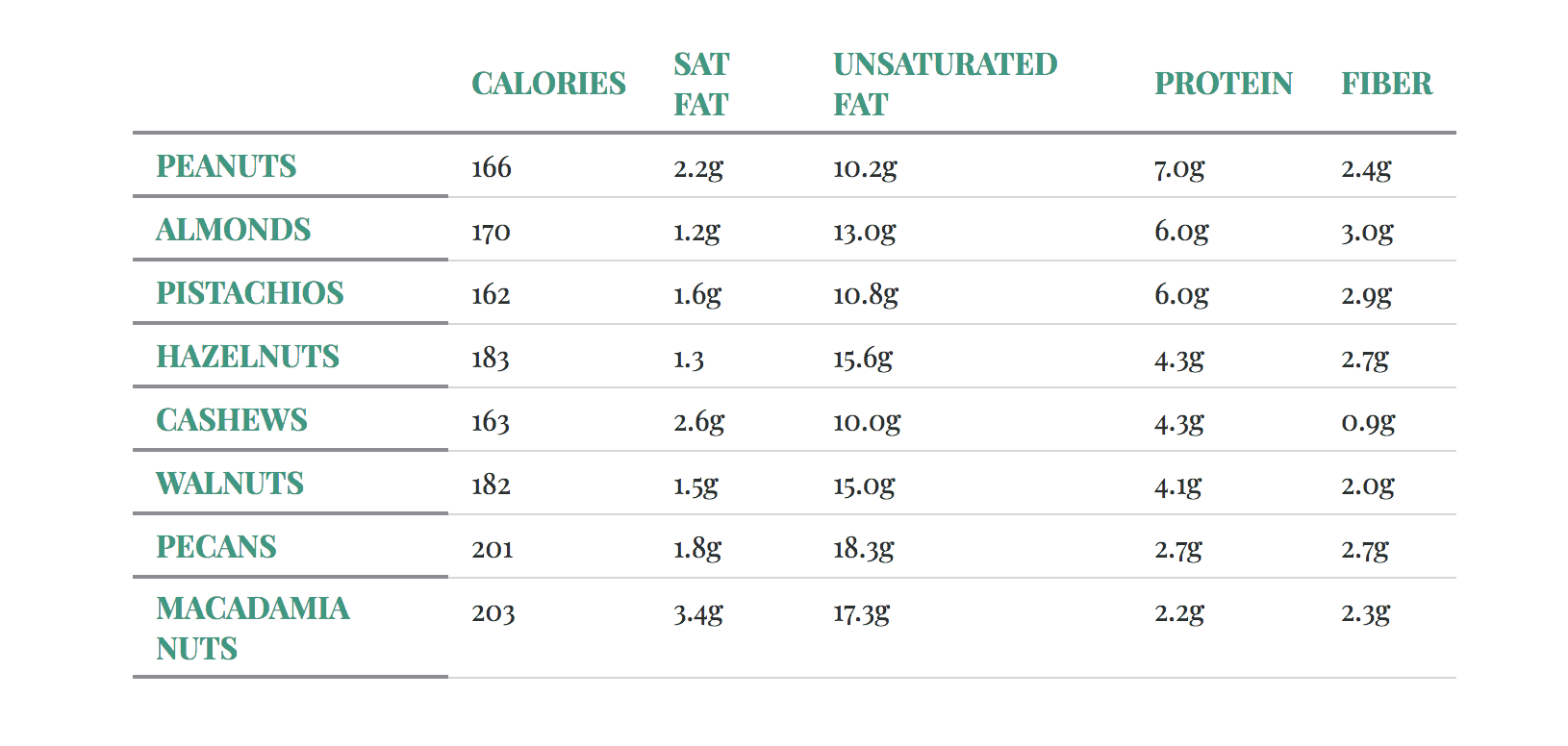 Butter Comparison Chart